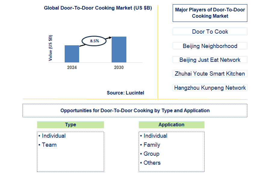 Door-To-Door Cooking Trends and Forecast